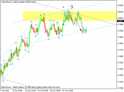Технический анализ и форекс прогноз на 26.10.2011 EUR/USD, GBP/USD, NZD/USD