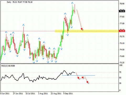 Технический анализ и форекс прогноз на 27.09.2011 EUR/USD, DOLLAR INDEX, NZD/USD, EUR/JPY