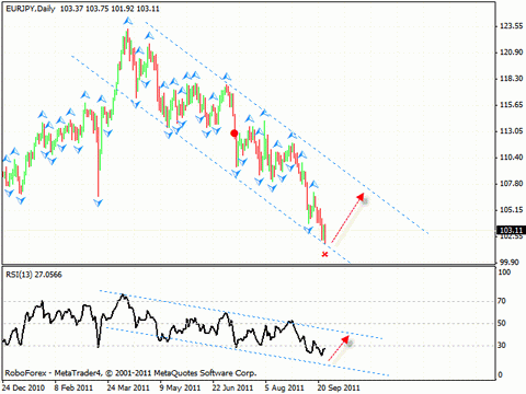Технический анализ и форекс прогноз на 27.09.2011 EUR/USD, DOLLAR INDEX, NZD/USD, EUR/JPY