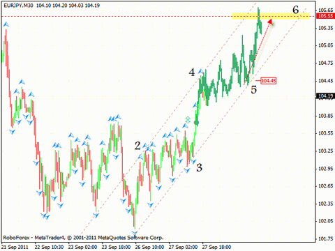 Технический анализ и форекс прогноз на 28.09.2011 EUR/USD, USD/CHF, NZD/USD, EUR/JPY