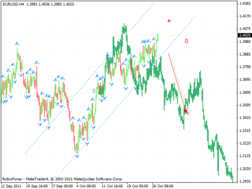 Технический анализ и форекс прогноз на 28.10.2011 EUR/USD, DOLLAR INDEX, GBP/USD, NZD/USD