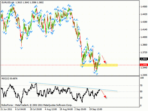 Технический анализ и форекс прогноз на 29.09.2011 EUR/USD, USD/CHF, NZD/USD, GOLD