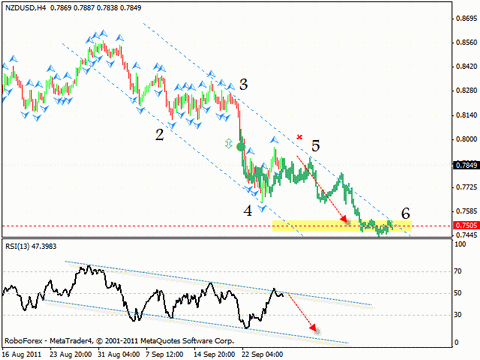Технический анализ и форекс прогноз на 29.09.2011 EUR/USD, USD/CHF, NZD/USD, GOLD