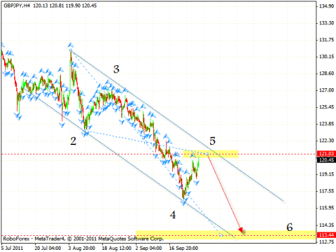 Технический анализ и форекс прогноз на 30.09.2011 EUR/USD, GBP/JPY, EUR/JPY, SILVER