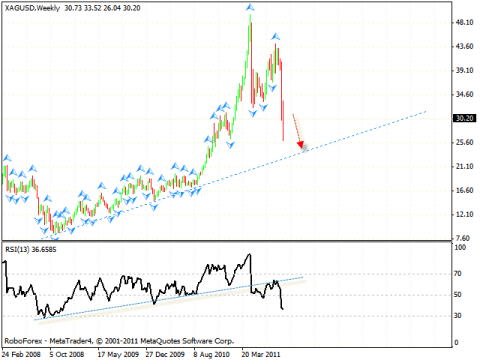 Технический анализ и форекс прогноз на 30.09.2011 EUR/USD, GBP/JPY, EUR/JPY, SILVER