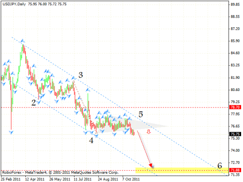 Технический анализ и форекс прогноз на 31.10.2011 EUR/USD, GBP/USD, USD/CHF, USD/JPY