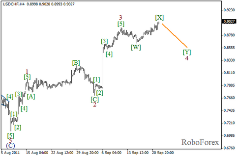 Forex Волновой анализ пары USD/CHF на 22.09.2011