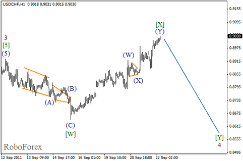 Forex Волновой анализ пары USD/CHF на 22.09.2011