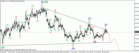 Волновой Анализ Форекс 24.06.2011
