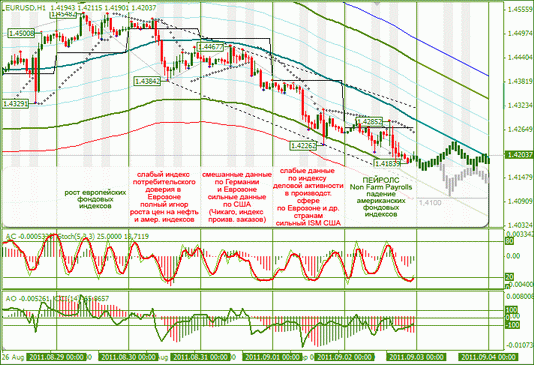 Еженедельный Обзор Форекс по EURUSD и GBPUSD от 05.09.2011