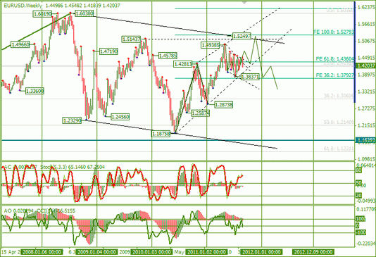 Еженедельный Обзор Форекс по EURUSD и GBPUSD от 05.09.2011