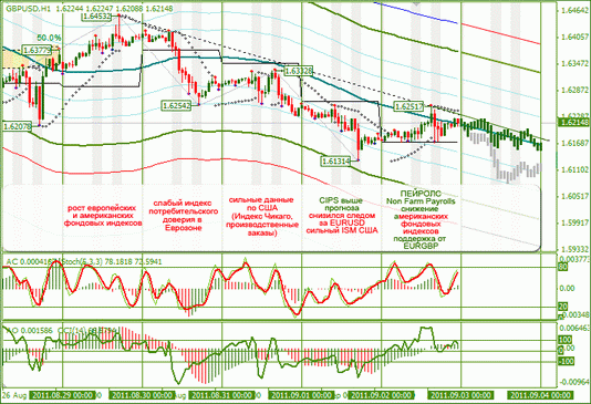 Еженедельный Обзор Форекс по EURUSD и GBPUSD от 05.09.2011