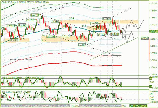 Еженедельный Обзор Форекс по EURUSD и GBPUSD от 05.09.2011