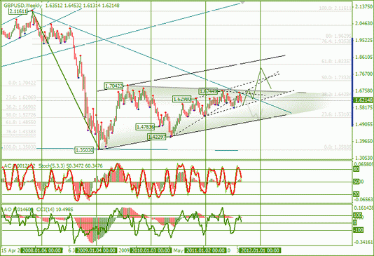 Еженедельный Обзор Форекс по EURUSD и GBPUSD от 05.09.2011