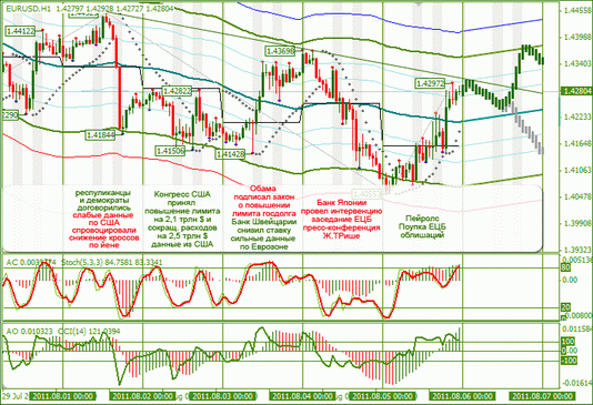 Еженедельный Технический Анализ Форекс по EURUSD и GBPUSD