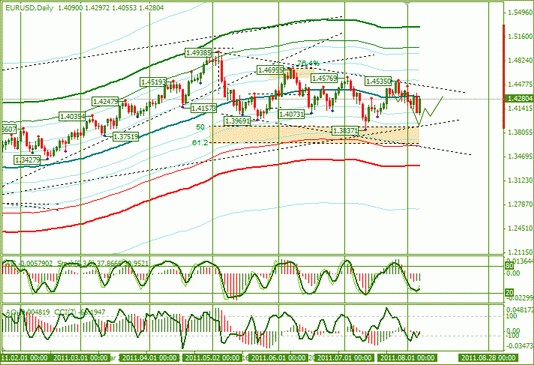 Еженедельный Технический Анализ Форекс по EURUSD и GBPUSD