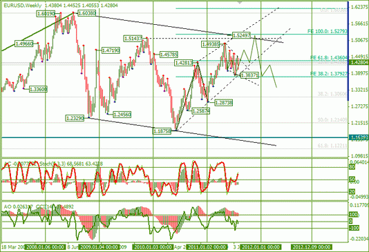 Еженедельный Технический Анализ Форекс по EURUSD и GBPUSD