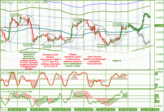 Еженедельный Технический Анализ Форекс по EURUSD и GBPUSD