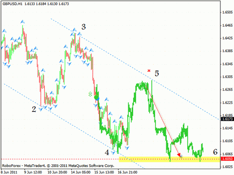 Технический анализ и форекс прогноз на 20.06.2011 EUR/USD, GBP/USD, USD/CHF, EUR/JPY