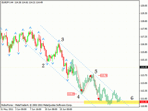 Технический анализ и форекс прогноз на 20.06.2011 EUR/USD, GBP/USD, USD/CHF, EUR/JPY