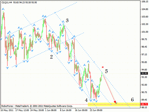 Технический анализ и форекс прогноз на 30.06.2011 EUR/USD, GPB/USD, USD/CAD, OIL
