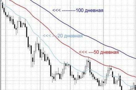 Метод Скользящей Средней