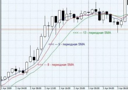 Метод Скользящей Средней