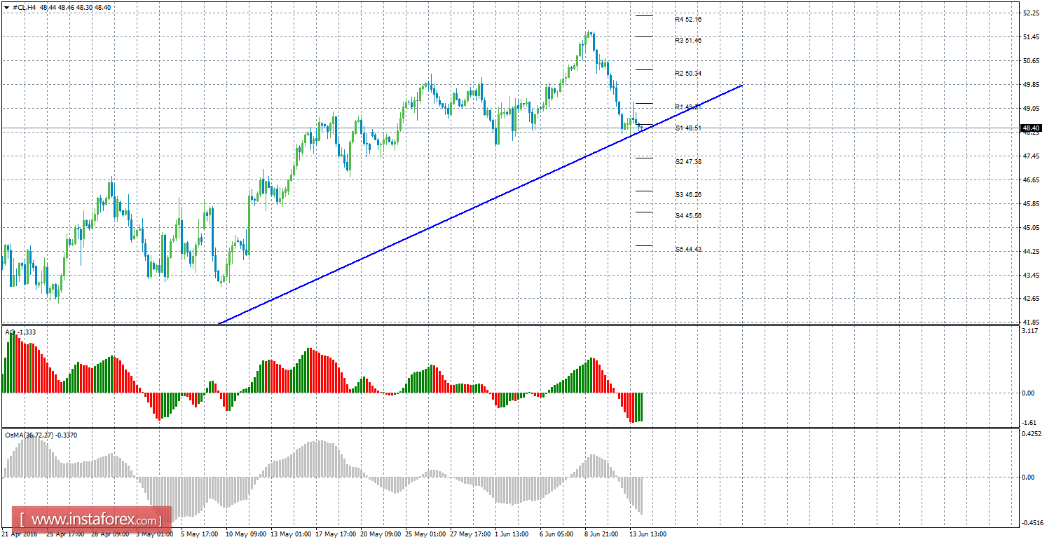 Forex commodity crude oil price