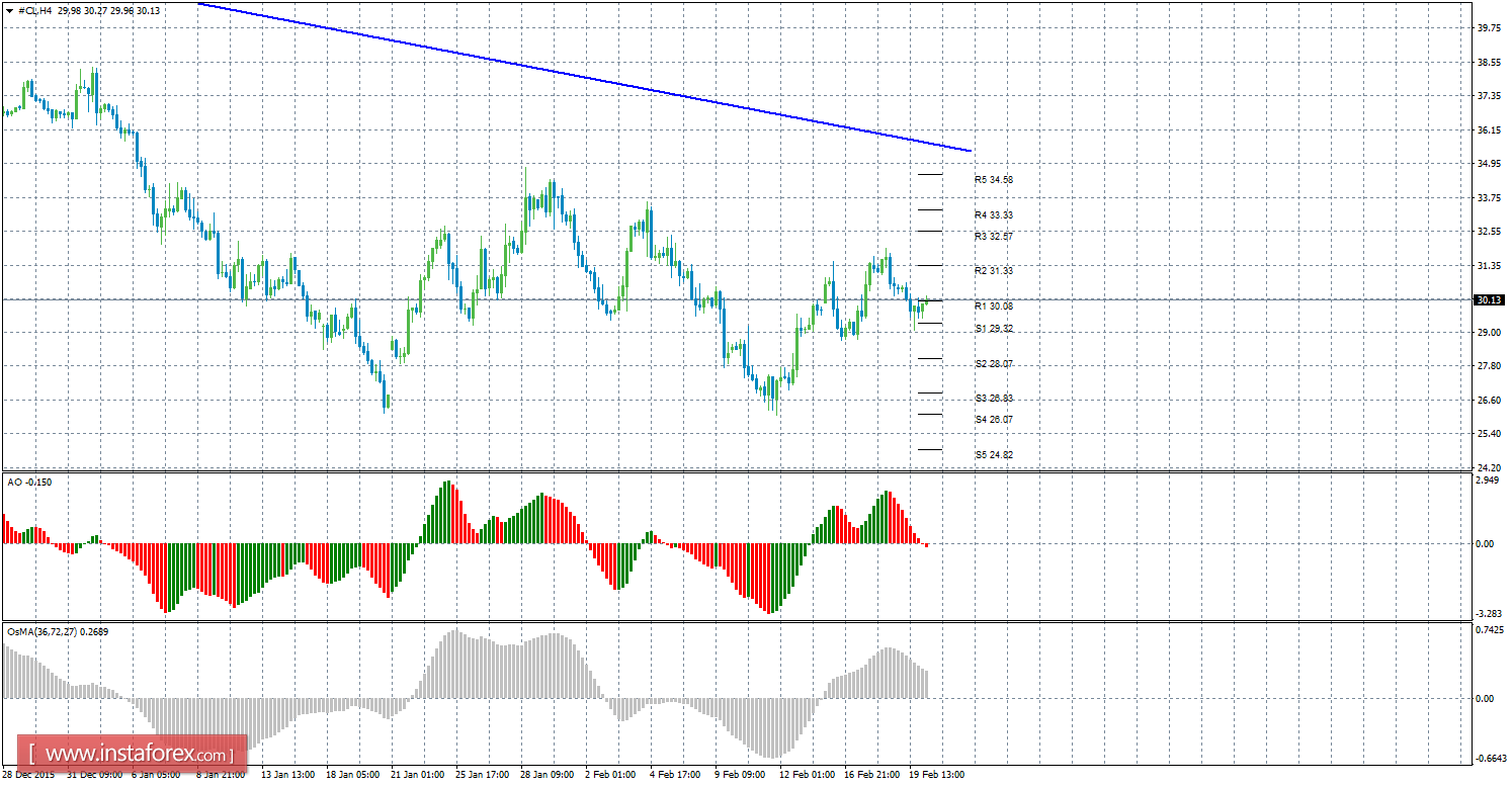 Forex commodity crude oil price