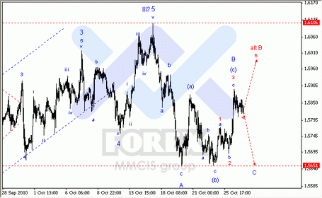 Волновой анализ по парам EUR/USD, GBP/USD, AUD/USD