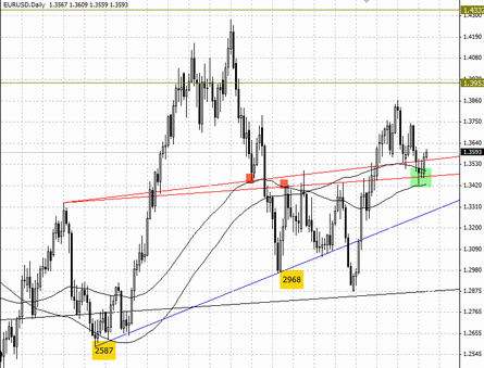 eur-usd-17-02-2011.gif
