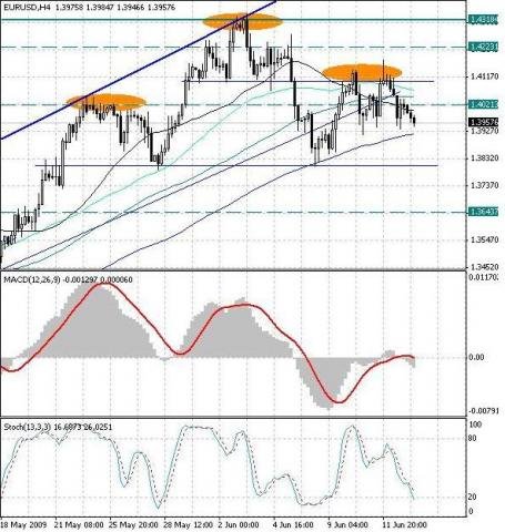 Технический анализ EUR/USD