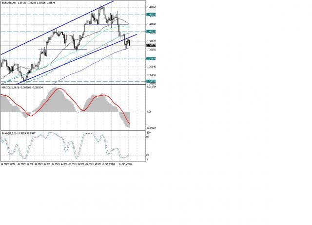 Технический анализ EUR/USD