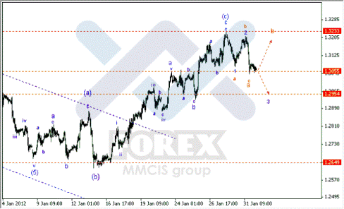 Волновой анализ Forex по парам EUR/USD, GBP/USD, AUD/USD