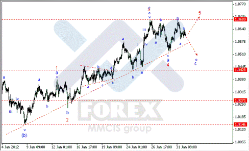 Волновой анализ Forex по парам EUR/USD, GBP/USD, AUD/USD