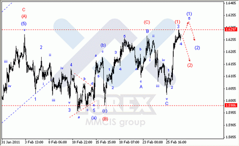 Волновой анализ Forex : по парам EUR/USD, GBP/USD, AUD/USD