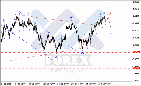 Волновой анализ Forex : по парам EUR/USD, GBP/USD, AUD/USD