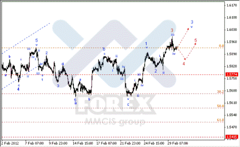 Волновой анализ Forex по парам EUR/USD, GBP/USD, AUD/USD