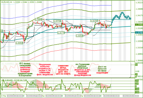 Еженедельный обзор FOREX поEURUSD и GBPUSD от 01.04.2012