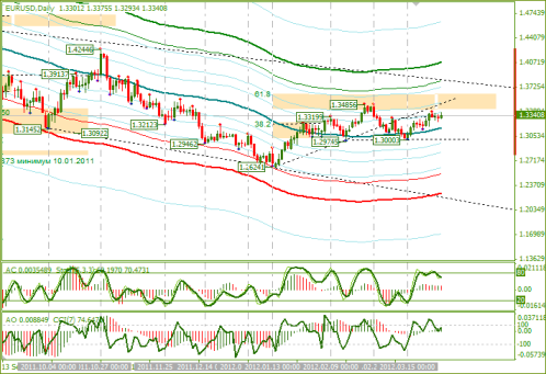 Еженедельный обзор FOREX поEURUSD и GBPUSD от 01.04.2012