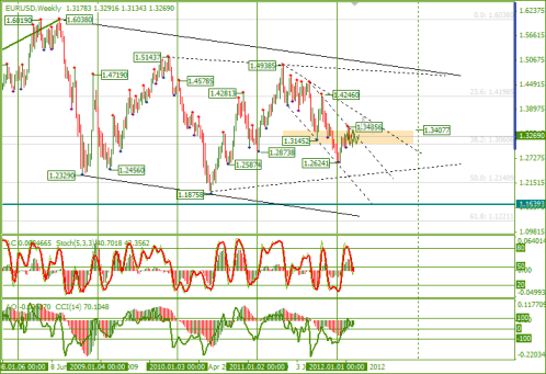 Еженедельный обзор FOREX поEURUSD и GBPUSD от 01.04.2012