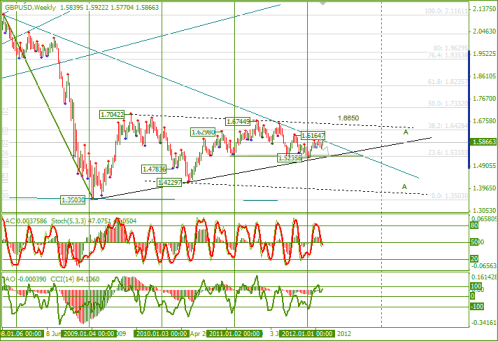 Еженедельный обзор FOREX поEURUSD и GBPUSD от 01.04.2012