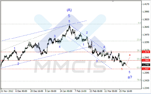 Волновой анализ Forex по парам EUR/USD, GBP/USD, AUD/USD 01.04.2013