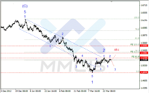 Волновой анализ Forex по парам EUR/USD, GBP/USD, AUD/USD 01.04.2013