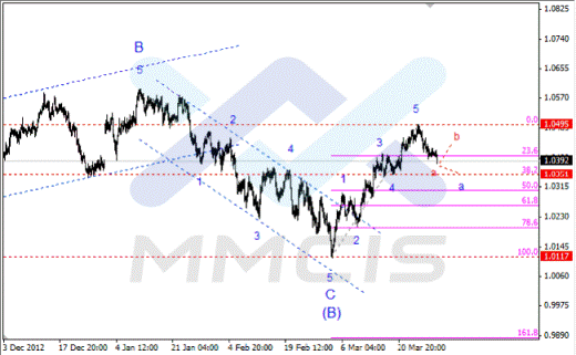 Волновой анализ Forex по парам EUR/USD, GBP/USD, AUD/USD 01.04.2013