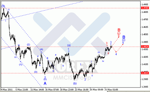 Волновой анализ Forex : по парам EUR/USD, GBP/USD, AUD/USD