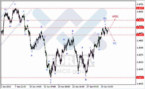 Волновой Анализ Форекс : по парам EUR/USD, GBP/USD, AUD/USD