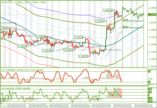 Еженедельный обзор Forex по EURUSD и GBPUSD от 01.07.2012