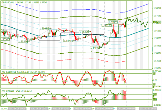 Еженедельный обзор Forex по EURUSD и GBPUSD от 01.07.2012