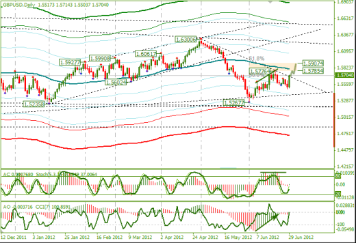 Еженедельный обзор Forex по EURUSD и GBPUSD от 01.07.2012